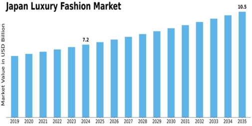 Japan Luxury Fashion Market Size