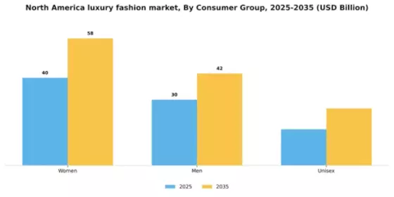 North America Luxury Fashion Market Segment Image 0
