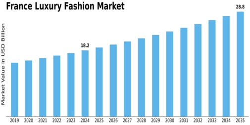 France Luxury Fashion Market Size