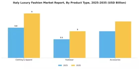 Italy Luxury Fashion Market Segment Image 2