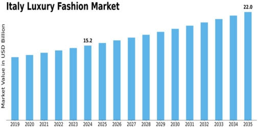 Italy Luxury Fashion Market Size