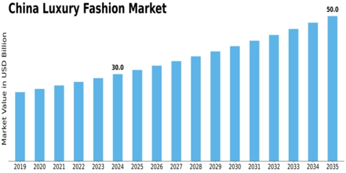 China Luxury Fashion Market Size