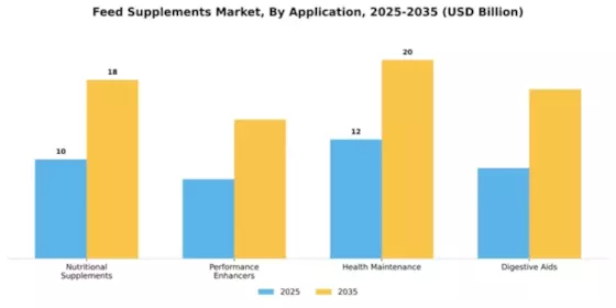 Feed Supplements Market Segment Image 0