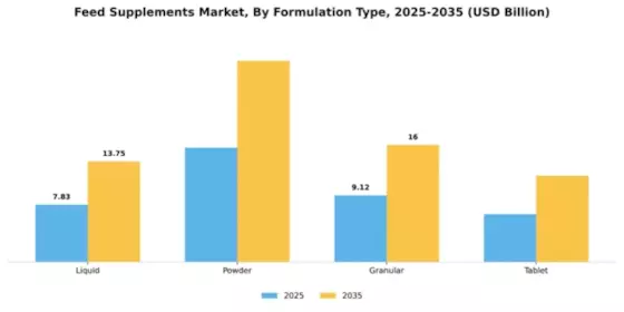 Feed Supplements Market Segment Image 2