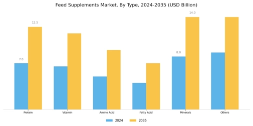 Feed Supplements Market Segment Image 0