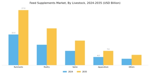 Feed Supplements Market Segment Image 2