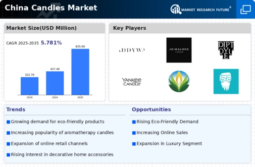 China Candles Market Infographic