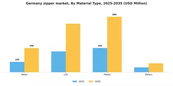Germany Zipper Market Segment Image 2