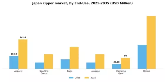 Japan Zipper Market Segment Image 0