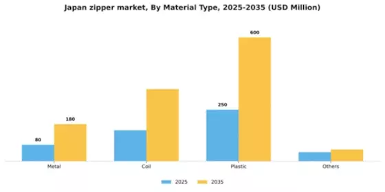 Japan Zipper Market Segment Image 2