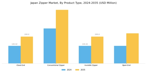 Japan Zipper Market Segment Image 0