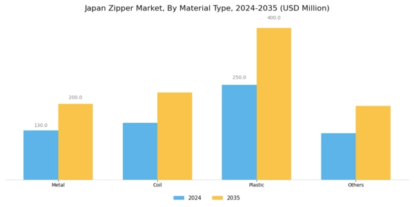 Japan Zipper Market Segment Image 1