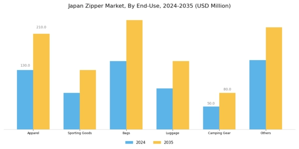 Japan Zipper Market Segment Image 3
