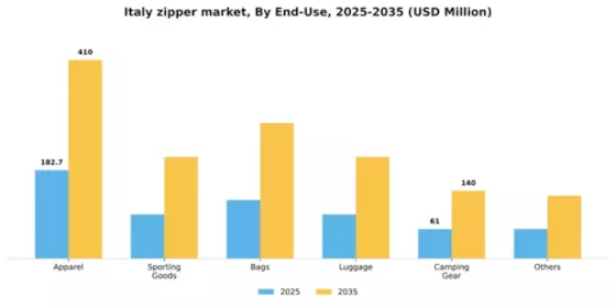 Italy Zipper Market Segment Image 0