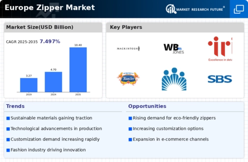 Europe Zipper Market Infographic