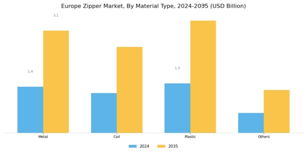 Europe Zipper Market Segment Image 1