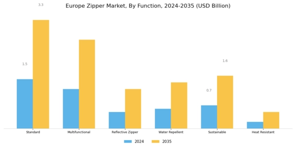 Europe Zipper Market Segment Image 2