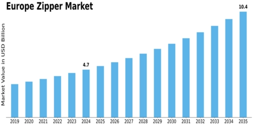 Europe Zipper Market Size