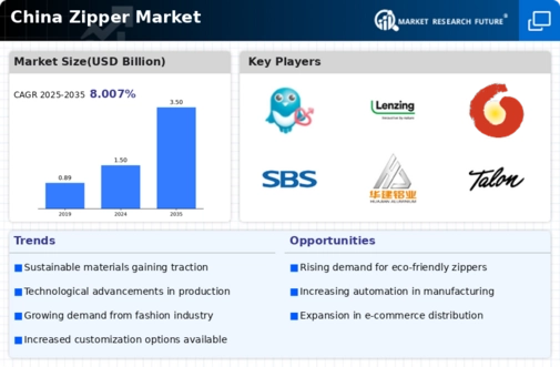 China Zipper Market Infographic