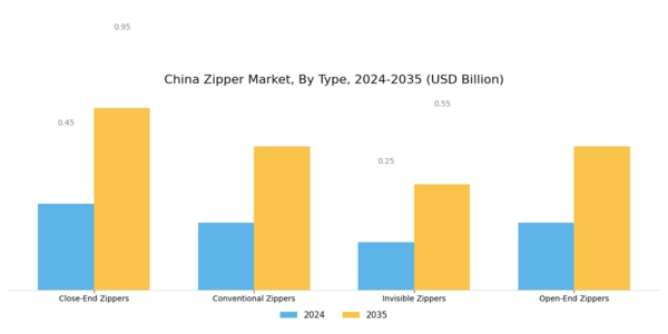 China Zipper Market Segment Image 0