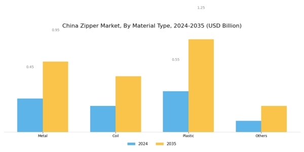China Zipper Market Segment Image 1