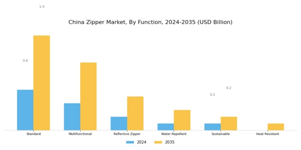 China Zipper Market Segment Image 2