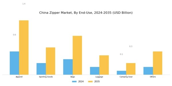 China Zipper Market Segment Image 3
