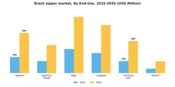 Brazil Zipper Market Segment Image 0