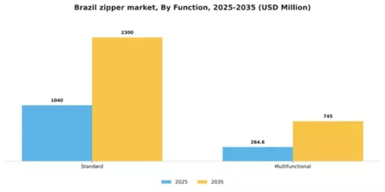 Brazil Zipper Market Segment Image 1