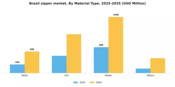 Brazil Zipper Market Segment Image 2