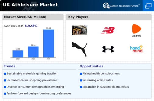 UK Athleisure Market Infographic