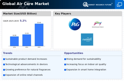 Air Care Market Infographic