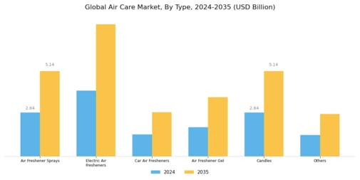 Air Care Market Segment Image 0
