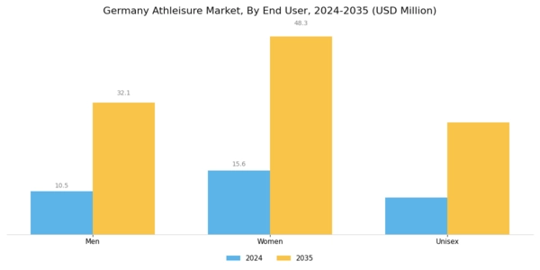 Germany Athleisure Market Segment Image 2