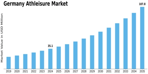 Germany Athleisure Market Size