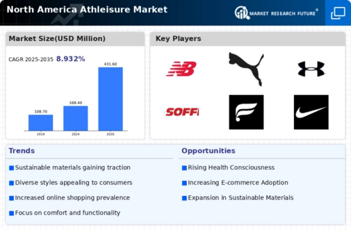 North America Athleisure Market Infographic