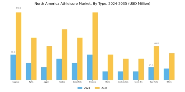 North America Athleisure Market Segment Image 0