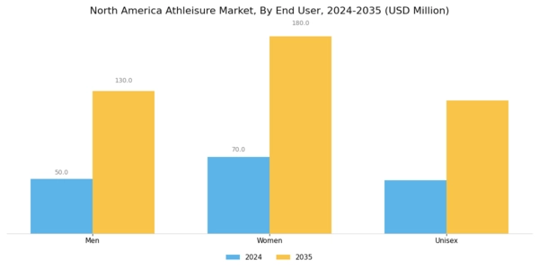 North America Athleisure Market Segment Image 2