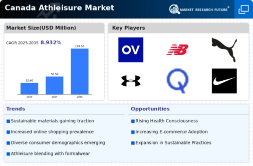 Canada Athleisure Market Infographic