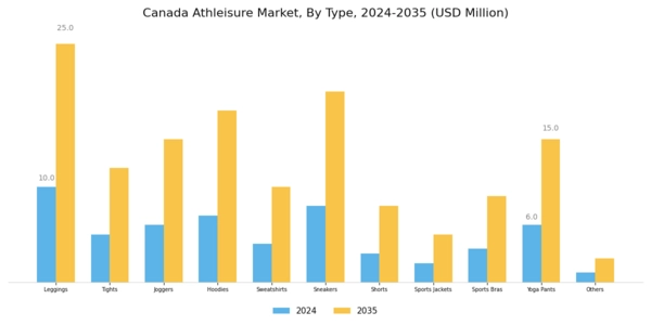 Canada Athleisure Market Segment Image 0