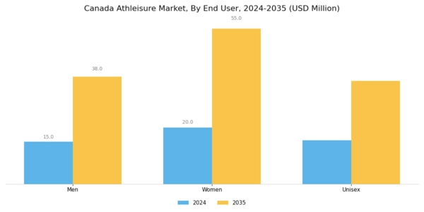 Canada Athleisure Market Segment Image 2