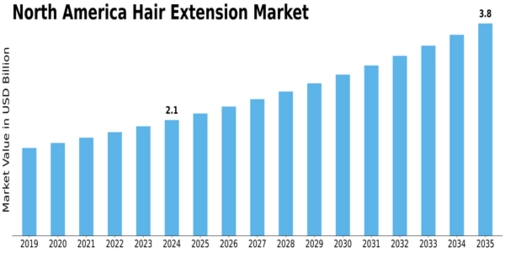 North America Hair Extension Market Size