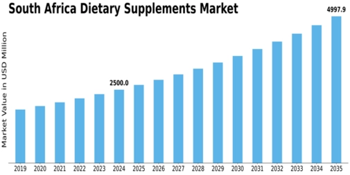 South Africa Dietary Supplements Market Size