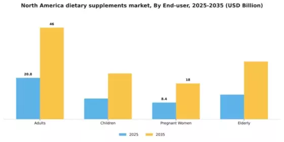 North America Dietary Supplements Market Segment Image 1