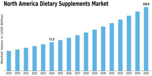 North America Dietary Supplements Market Size