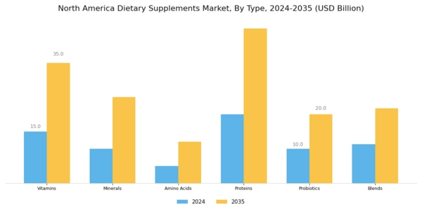 North America Dietary Supplements Market Segment Image 0
