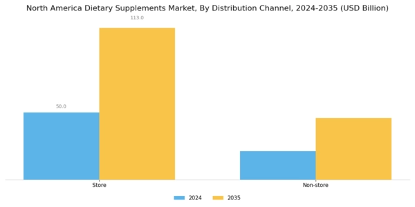 North America Dietary Supplements Market Segment Image 2