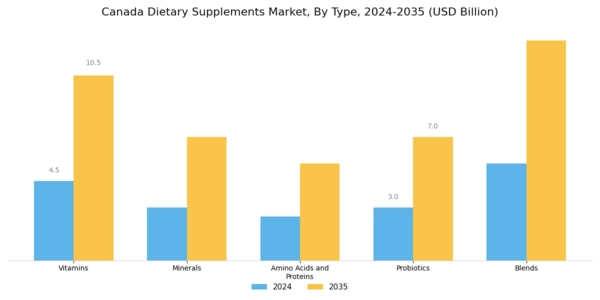 Canada Dietary Supplements Market Segment Image 0