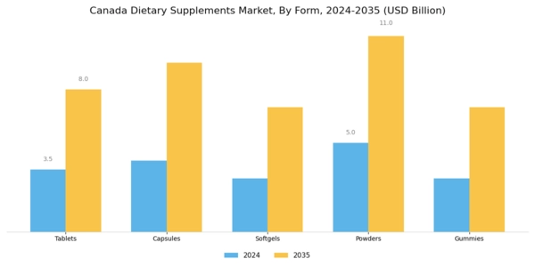 Canada Dietary Supplements Market Segment Image 1