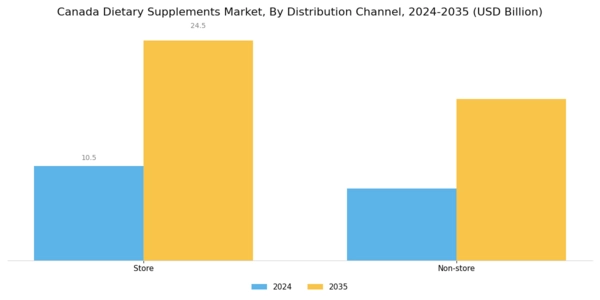 Canada Dietary Supplements Market Segment Image 2